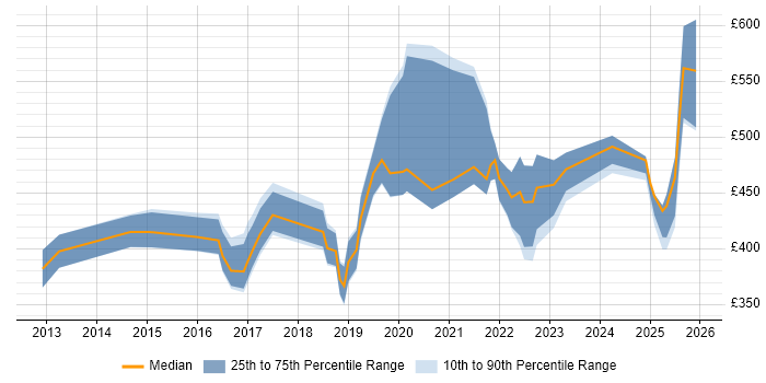 Contractor daily rate distribution trend for jobs in London citing Digital Health