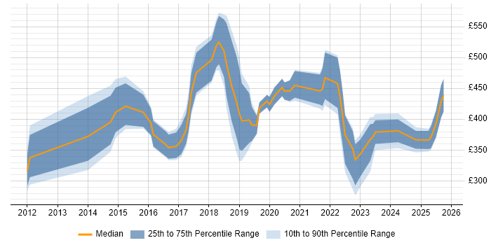 Contractor daily rate distribution trend for jobs in London citing Digital Healthcare