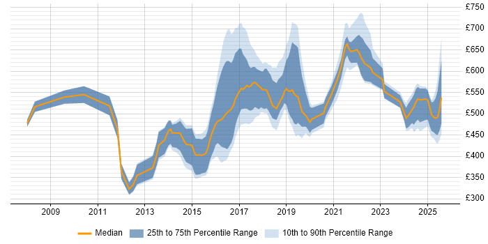 Contractor daily rate distribution trend for jobs in London citing Digital Innovation