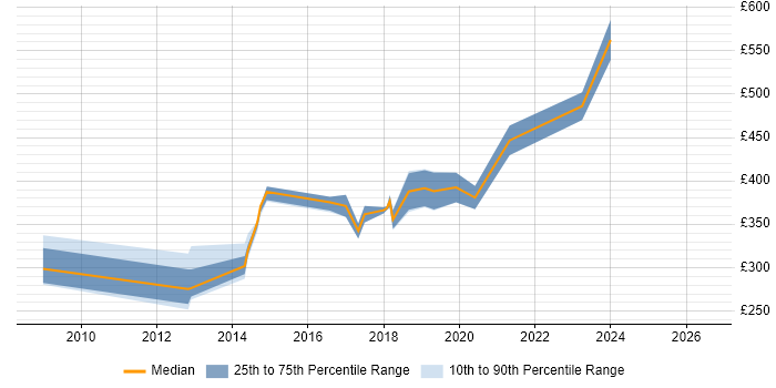 Contractor daily rate distribution trend for Digital Insight Analyst job vacancies in London