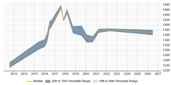 Contractor daily rate distribution trend for Digital Marketing Consultant job vacancies in London