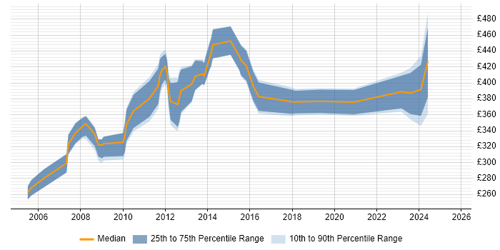 Contractor daily rate distribution trend for jobs in London citing Digital Media Management