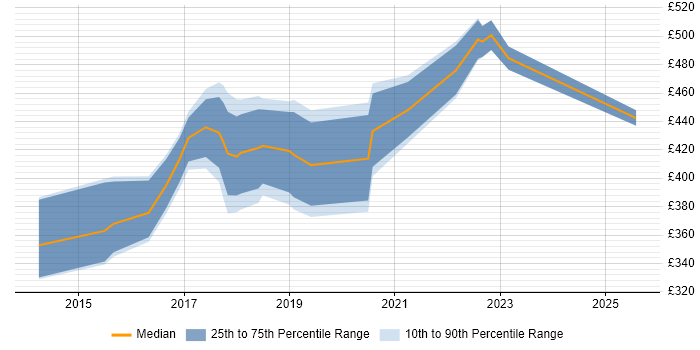 Contractor daily rate distribution trend for jobs in London citing Digital Optimization Contractor daily rate distribution trend for jobs in London citing Digital Optimization