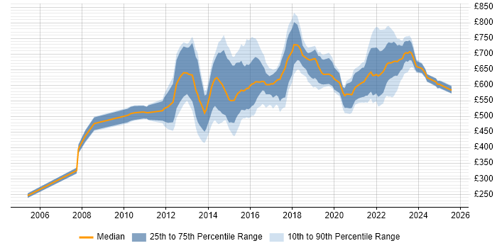 Contractor daily rate distribution trend for Digital Programme Manager job vacancies in London Contractor daily rate distribution trend for Digital Programme Manager job vacancies in London