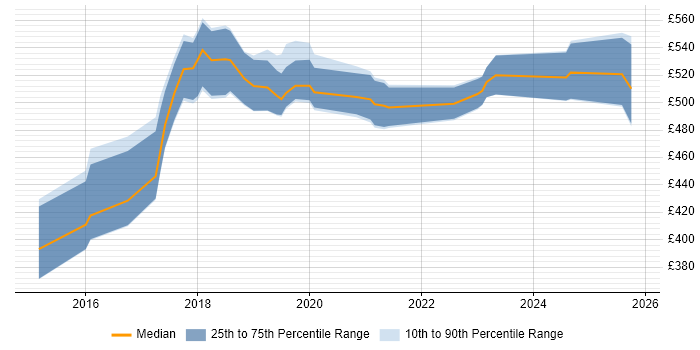 Contractor daily rate distribution trend for Digital Service Designer job vacancies in London