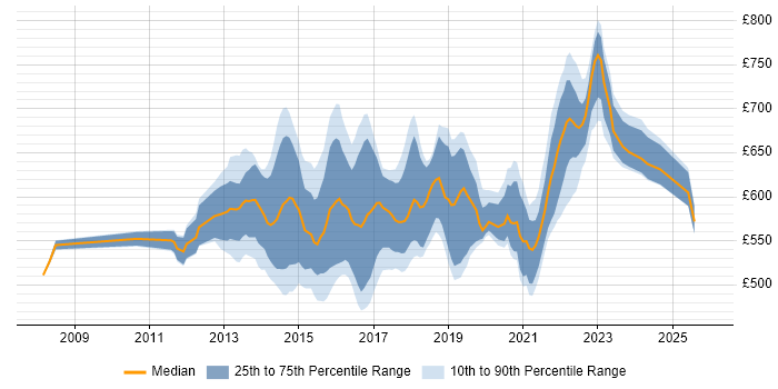 Contractor daily rate distribution trend for Digital Solutions Architect job vacancies in London