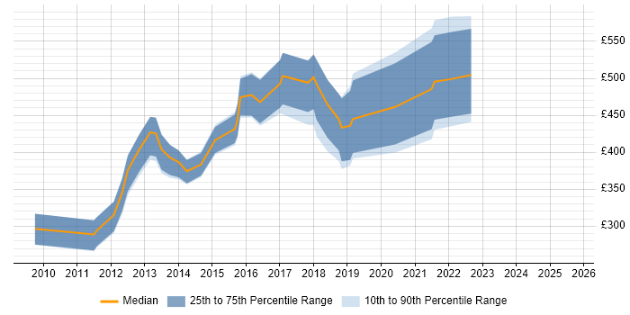 Contractor daily rate distribution trend for Digital Strategist job vacancies in London