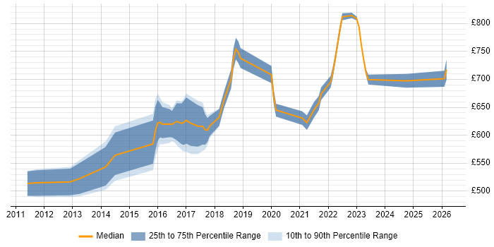 Contractor daily rate distribution trend for Digital Transformation Architect job vacancies in London