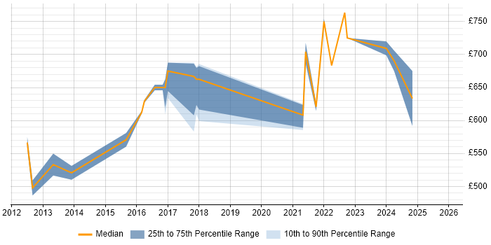 Contractor daily rate distribution trend for Digital Transformation Consultant job vacancies in London