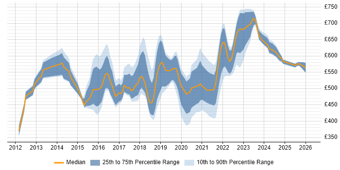 Contractor daily rate distribution trend for Digital Transformation Manager job vacancies in London