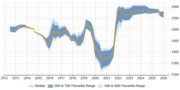 Contractor daily rate distribution trend for Digital Transformation Project Manager job vacancies in London