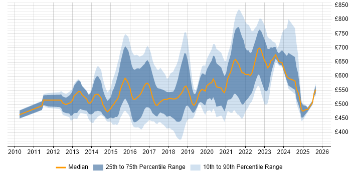 Contractor daily rate distribution trend for Digital Transformation job vacancies in London