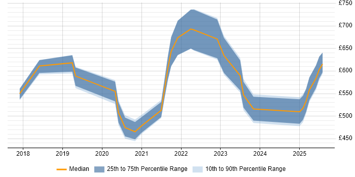 Contractor daily rate distribution trend for jobs in London citing Digital Twin Contractor daily rate distribution trend for jobs in London citing Digital Twin