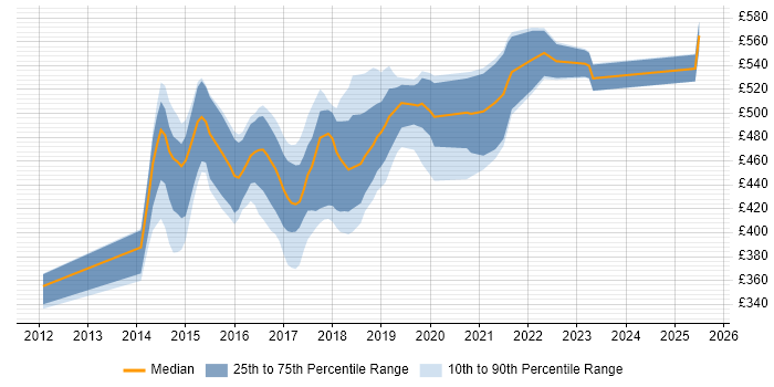 Contractor daily rate distribution trend for Digital User Researcher job vacancies in London