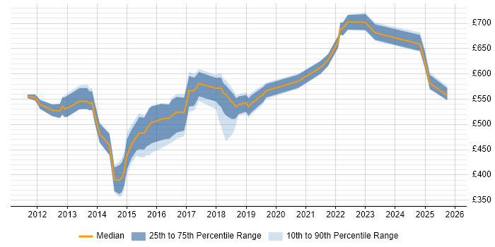 Contractor daily rate distribution trend for jobs in London citing Digital Wallet