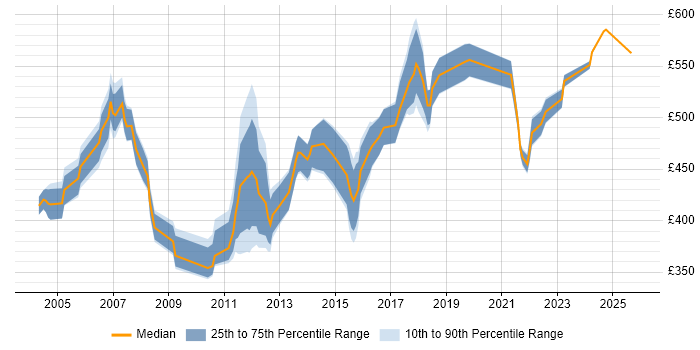 Contractor daily rate distribution trend for Disaster Recovery Manager job vacancies in London