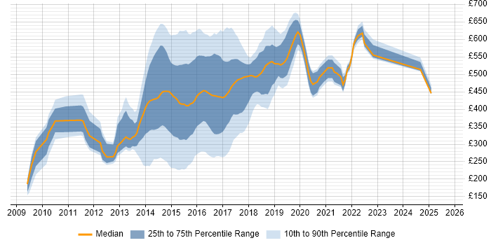 Contractor daily rate distribution trend for jobs in London citing Disclosure Scotland