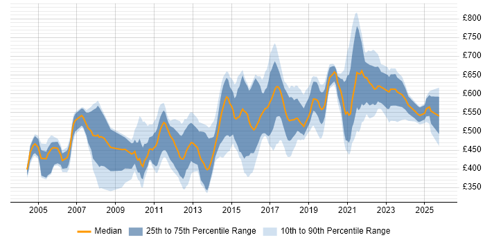 Contractor daily rate distribution trend for jobs in London citing Distributed Applications