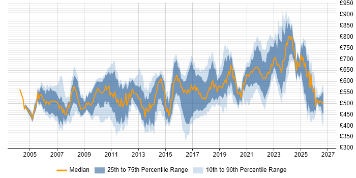 Contractor daily rate distribution trend for jobs in London citing Distributed Computing