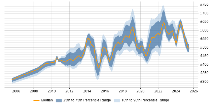 Contractor daily rate distribution trend for jobs in London citing Distributed Denial-of-Service Contractor daily rate distribution trend for jobs in London citing Distributed Denial-of-Service