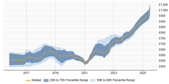 Contractor daily rate distribution trend for jobs in London citing Distributed Ledger Contractor daily rate distribution trend for jobs in London citing Distributed Ledger