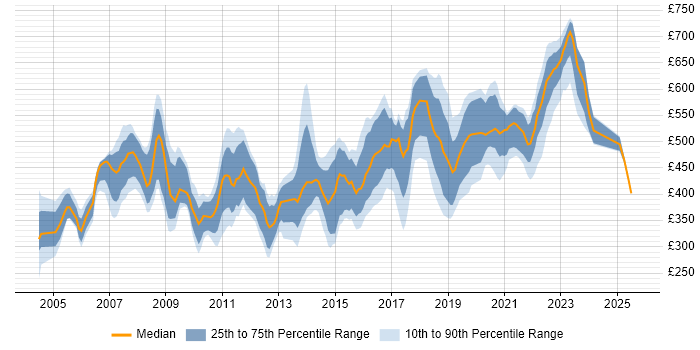 Contractor daily rate distribution trend for jobs in London citing DMZ