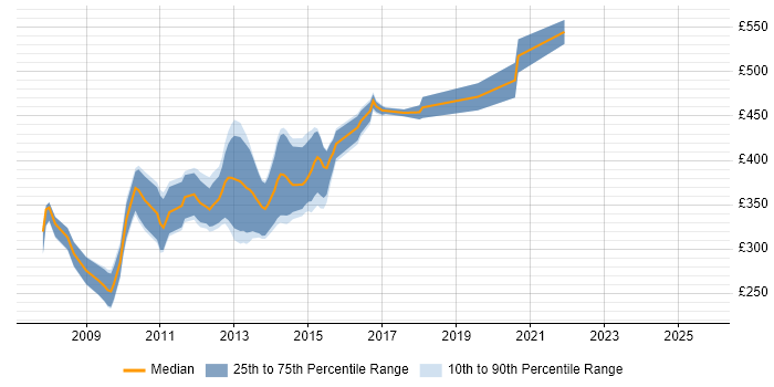 Contractor daily rate distribution trend for jobs in London citing DNN Contractor daily rate distribution trend for jobs in London citing DNN