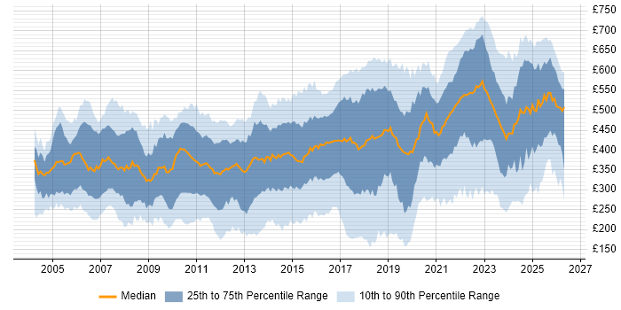Contractor daily rate distribution trend for jobs in London citing DNS