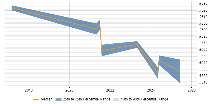 Contractor daily rate distribution trend for jobs in London citing DNSSEC