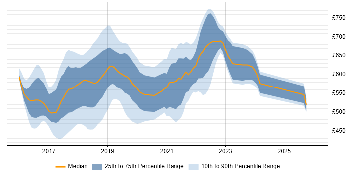 Contractor daily rate distribution trend for jobs in London citing Docker Swarm