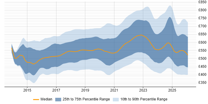 Contractor daily rate distribution trend for jobs in London citing Docker