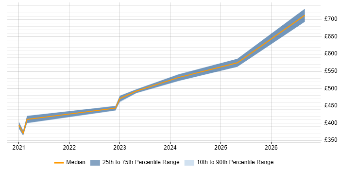 Contractor daily rate distribution trend for jobs in London citing Docs as Code
