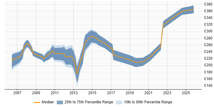 Contractor daily rate distribution trend for Document Controller job vacancies in London