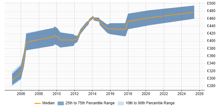 Contractor daily rate distribution trend for Documentation Consultant job vacancies in London