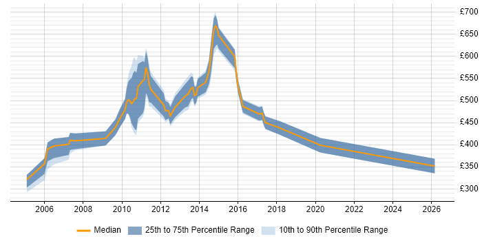 Contractor daily rate distribution trend for Documentation Manager job vacancies in London
