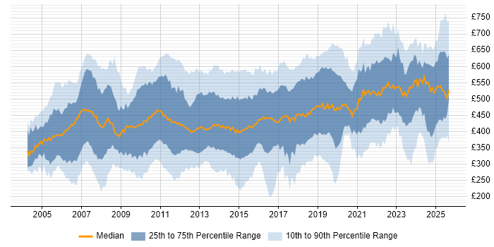Contractor daily rate distribution trend for jobs in London citing Documentation Skills