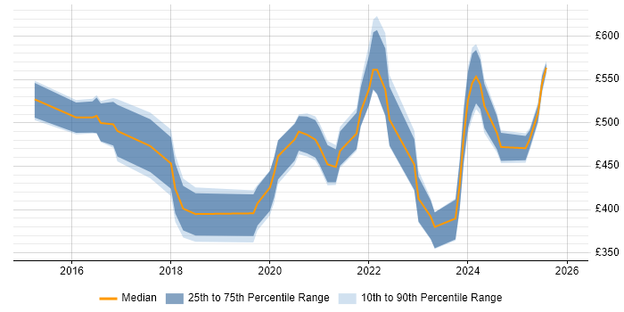Contractor daily rate distribution trend for jobs in London citing DocuSign