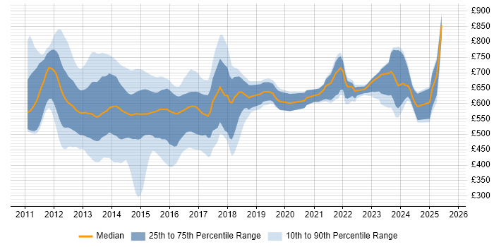 Contractor daily rate distribution trend for jobs in London citing Dodd-Frank