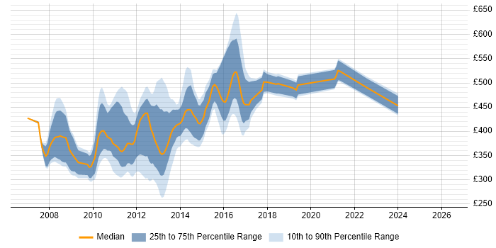Contractor daily rate distribution trend for jobs in London citing Dojo