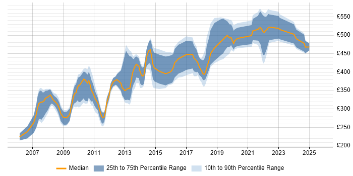 Contractor daily rate distribution trend for jobs in London citing DOM Manipulation/Scripting