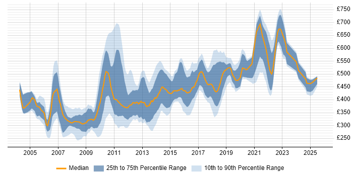 Contractor daily rate distribution trend for jobs in London citing DOM