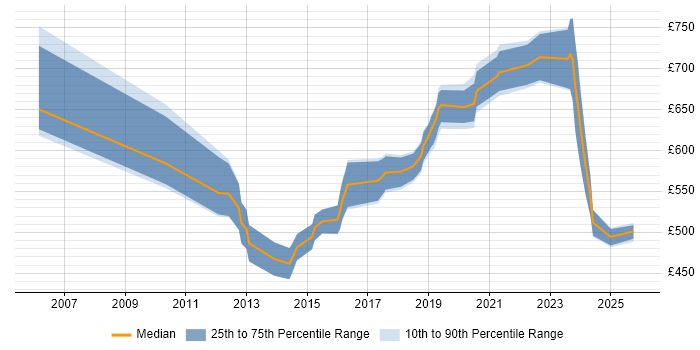 Contractor daily rate distribution trend for Domain Architect job vacancies in London