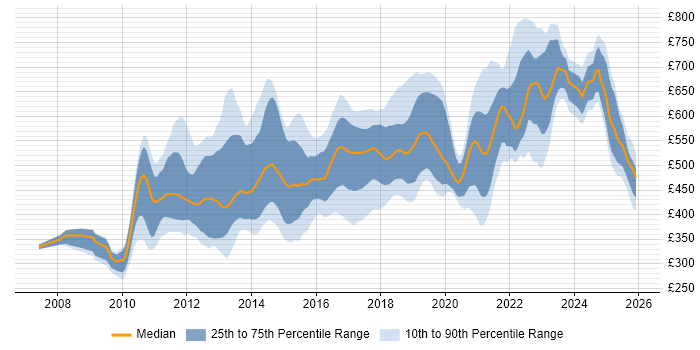 Contractor daily rate distribution trend for jobs in London citing Domain-Driven Design