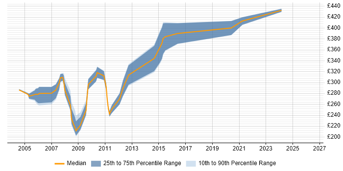Contractor daily rate distribution trend for Domino Administrator job vacancies in London