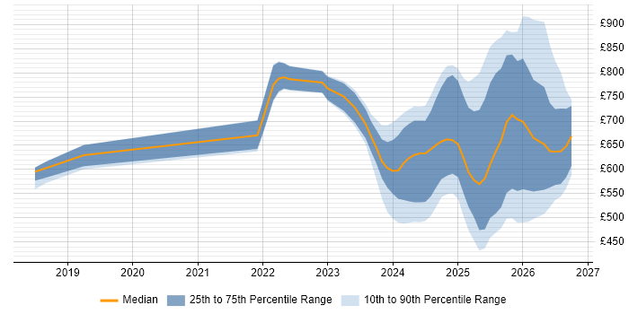 Contractor daily rate distribution trend for jobs in London citing DORA