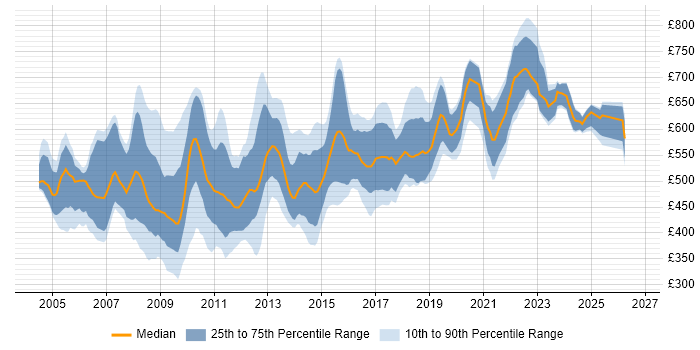 Contractor daily rate distribution trend for .NET Architect job vacancies in London
