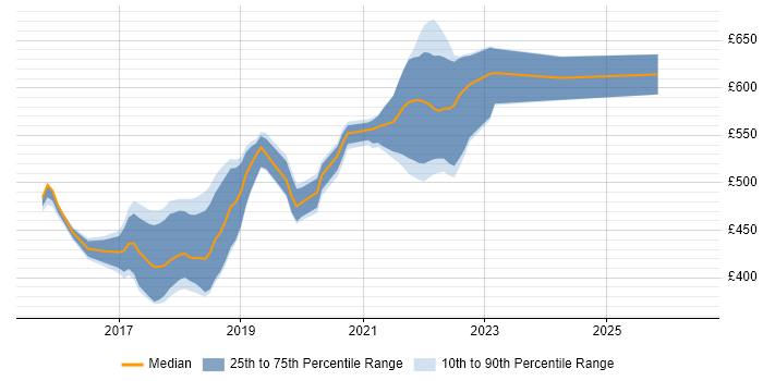 Contractor daily rate distribution trend for .NET Developer - Fintech job vacancies in London