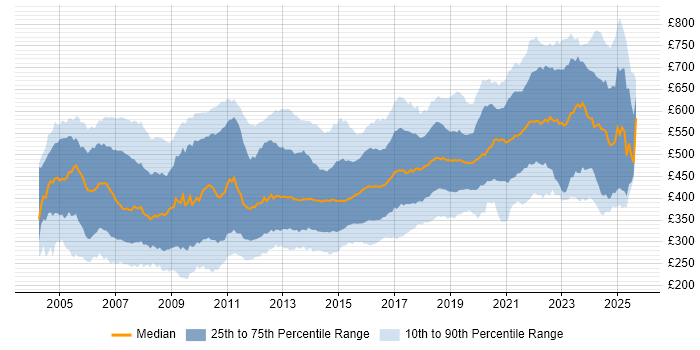 Contractor daily rate distribution trend for .NET Developer job vacancies in London Contractor daily rate distribution trend for .NET Developer job vacancies in London