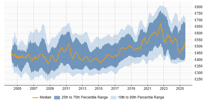 Contractor daily rate distribution trend for jobs in London citing .NET Framework