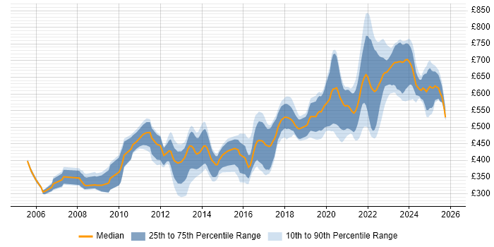 Contractor daily rate distribution trend for .NET Software Engineer job vacancies in London